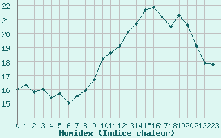 Courbe de l'humidex pour Mont-Aigoual (30)