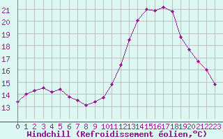 Courbe du refroidissement olien pour Roujan (34)