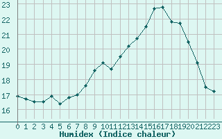 Courbe de l'humidex pour Le Mesnil-Esnard (76)