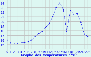 Courbe de tempratures pour Dijon / Longvic (21)