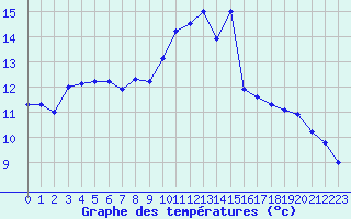 Courbe de tempratures pour Chartres (28)