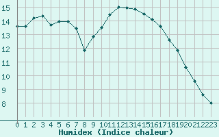 Courbe de l'humidex pour Saint-Mdard-d'Aunis (17)