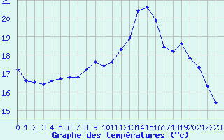 Courbe de tempratures pour Valleroy (54)