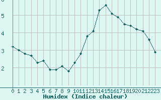 Courbe de l'humidex pour Orschwiller (67)