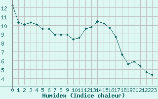 Courbe de l'humidex pour Neuville-de-Poitou (86)