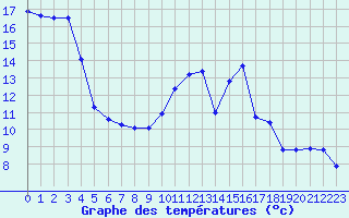 Courbe de tempratures pour Beaucroissant (38)