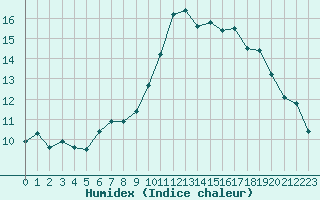 Courbe de l'humidex pour Muret (31)