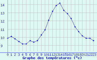 Courbe de tempratures pour Lagarrigue (81)