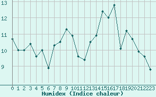 Courbe de l'humidex pour Dijon / Longvic (21)