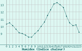 Courbe de l'humidex pour Orlans (45)