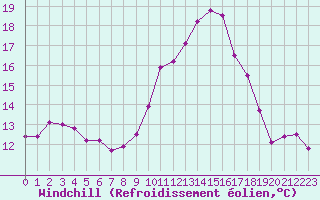 Courbe du refroidissement olien pour Montpellier (34)