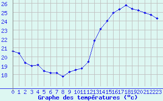 Courbe de tempratures pour Jan (Esp)