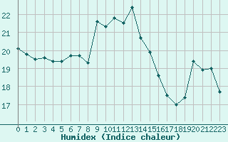 Courbe de l'humidex pour Cap Pertusato (2A)