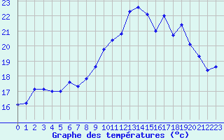 Courbe de tempratures pour Cap de la Hague (50)