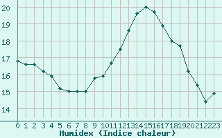 Courbe de l'humidex pour Thoiras (30)