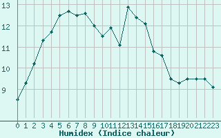 Courbe de l'humidex pour Leign-les-Bois (86)