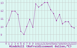 Courbe du refroidissement olien pour Ile Rousse (2B)