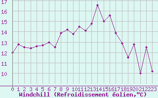Courbe du refroidissement olien pour Marignane (13)
