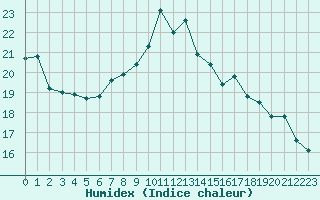 Courbe de l'humidex pour Cap Corse (2B)