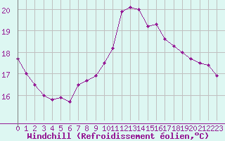 Courbe du refroidissement olien pour Quimper (29)
