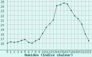 Courbe de l'humidex pour Tours (37)