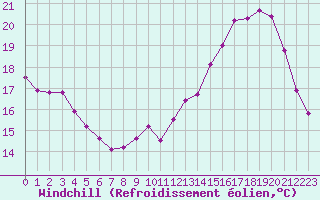 Courbe du refroidissement olien pour Pontoise - Cormeilles (95)