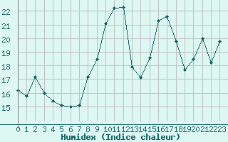 Courbe de l'humidex pour Ouessant (29)