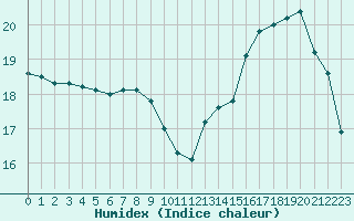 Courbe de l'humidex pour Mazres Le Massuet (09)