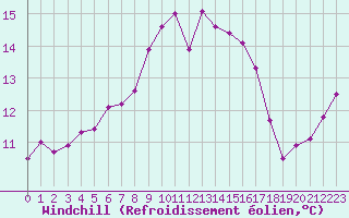 Courbe du refroidissement olien pour Ile du Levant (83)