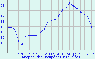 Courbe de tempratures pour Poitiers (86)