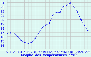 Courbe de tempratures pour Porquerolles (83)