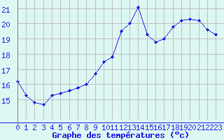 Courbe de tempratures pour Beauvais (60)