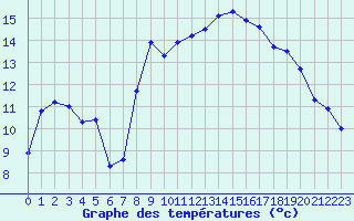 Courbe de tempratures pour Villarzel (Sw)