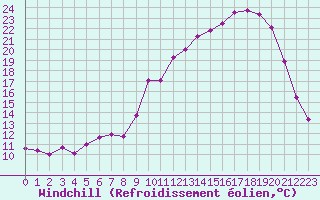 Courbe du refroidissement olien pour Bordeaux (33)