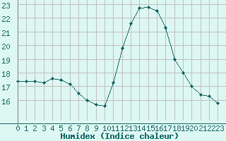 Courbe de l'humidex pour Corsept (44)