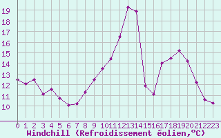 Courbe du refroidissement olien pour Embrun (05)