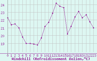 Courbe du refroidissement olien pour Le Bourget (93)