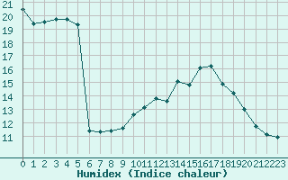 Courbe de l'humidex pour Limoges (87)