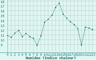 Courbe de l'humidex pour Pertuis - Grand Cros (84)