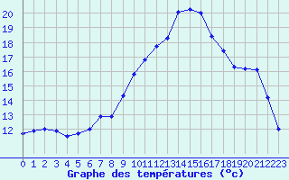 Courbe de tempratures pour Calvi (2B)