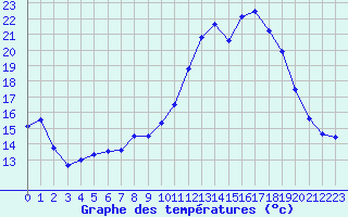 Courbe de tempratures pour Avignon (84)