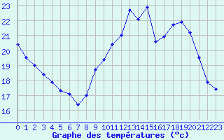 Courbe de tempratures pour Ruffiac (47)