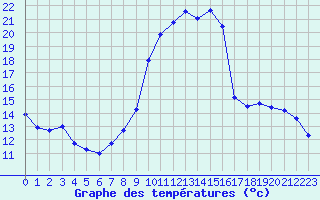 Courbe de tempratures pour Dolembreux (Be)