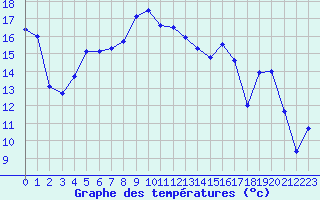 Courbe de tempratures pour Le Bourget (93)
