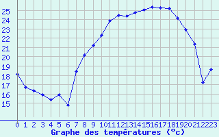 Courbe de tempratures pour Xonrupt-Longemer (88)