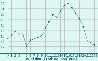 Courbe de l'humidex pour Lans-en-Vercors - Les Allires (38)