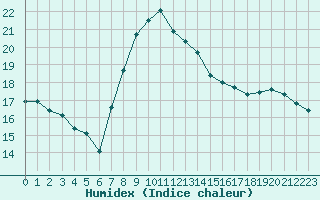 Courbe de l'humidex pour Corny-sur-Moselle (57)