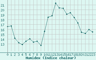 Courbe de l'humidex pour La Roche-sur-Yon (85)