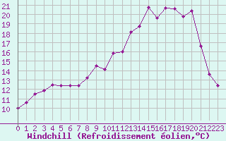 Courbe du refroidissement olien pour Romorantin (41)