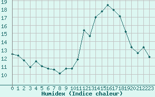 Courbe de l'humidex pour La Rochelle - Aerodrome (17)